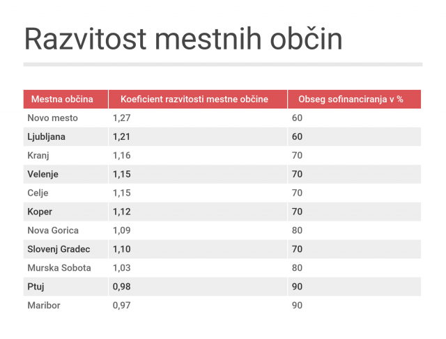 primerjava-razvitosti-mestnih-obcin-2