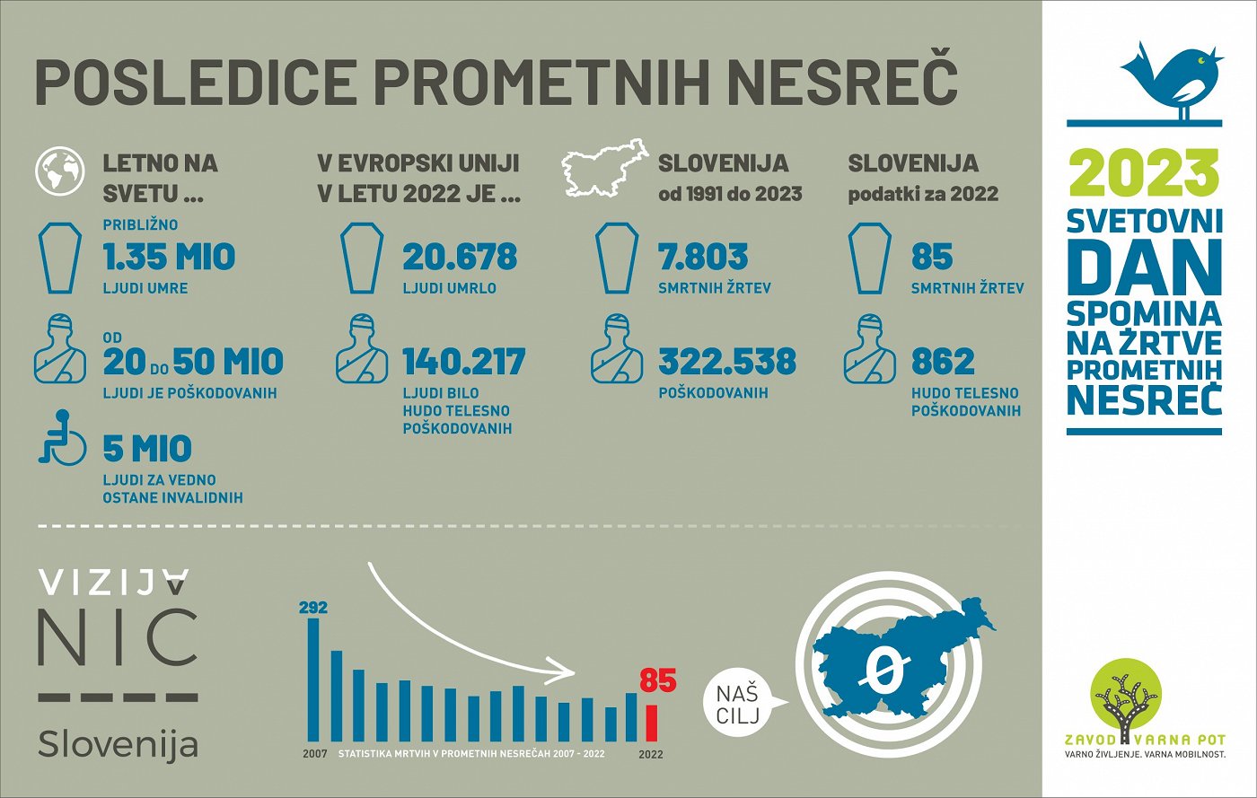 infografika-2023-svetovni-dan-spomina-na-zrtve-prometnih-nesrec-zavod-varna-pot