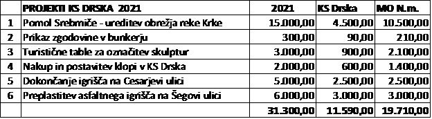 tabela projekti ks drska 2021